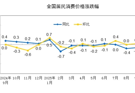 2025年9月份居民消費(fèi)價(jià)格同比下降0.3% 環(huán)比上漲0.1%